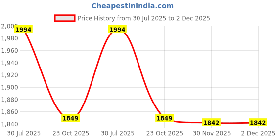 flipkart.com maitri enterprise Mini Pedal Exercise Cycle Folding Bike Foot Cycle Fitness Portable Pedaling M120 Mini Pedal Exerciser Cycle maitri enterprise Price History Graph from 30 Jul 2025 to 2 Dec 2025