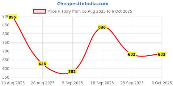 flipkart.com maitri enterprise Mini Waffle Maker SS Non-Stick Electric Iron Machine Waffles, Pan Cakes M01 Waffle Maker maitri enterprise Price History Graph from 10 Aug 2025 to 6 Oct 2025