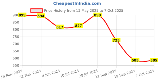 flipkart.com maitri enterprise Mini Waffle Maker SS Non-Stick Electric Iron Machine Waffles, Pan Cakes M03 Waffle Maker maitri enterprise Price History Graph from 13 May 2025 to 6 Oct 2025