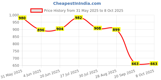 flipkart.com maitri enterprise Mini Waffle Maker SS Non-Stick Electric Iron Machine Waffles, Pan Cakes M05 Waffle Maker maitri enterprise Price History Graph from 31 May 2025 to 7 Oct 2025