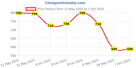 flipkart.com maitri enterprise Mini Waffle Maker SS Non-Stick Electric Iron Machine Waffles, Pan Cakes M06 Waffle Maker maitri enterprise Price History Graph from 12 May 2025 to 7 Oct 2025