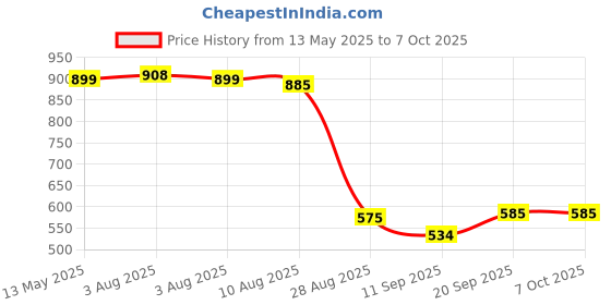 flipkart.com maitri enterprise Mini Waffle Maker SS Non-Stick Electric Iron Machine Waffles, Pan Cakes M07 Waffle Maker maitri enterprise Price History Graph from 13 May 2025 to 6 Oct 2025
