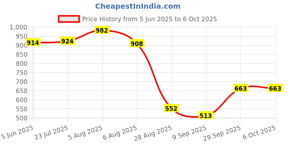 flipkart.com maitri enterprise Mini Waffle Maker SS Non-Stick Electric Iron Machine Waffles, Pan Cakes M10 Waffle Maker maitri enterprise Price History Graph from 5 Jun 2025 to 5 Oct 2025