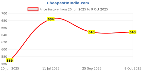 flipkart.com maitri enterprise Multifunction Cooking Pot 1.5 L Multi-Purpose Cooker Rice Cooker, Food Steamer Egg Cooker maitri enterprise Price History Graph from 20 Jun 2025 to 9 Oct 2025