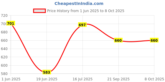 flipkart.com maitri enterprise Multifunction Cooking Pot Noodle Maker Egg Boiler Electric Rice Cooker with Steaming Feature maitri enterprise Price History Graph from 1 Jun 2025 to 7 Oct 2025