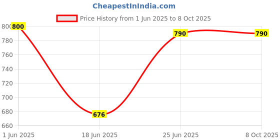 flipkart.com maitri enterprise Multifunction Cooking Pot Noodle Maker Egg Boiler Vegetable and Rice Cooker Electric Rice Cooker with Steaming Feature maitri enterprise Price History Graph from 1 Jun 2025 to 8 Oct 2025