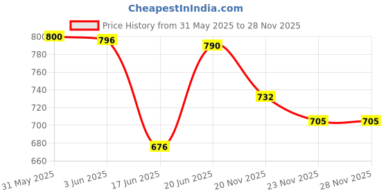 flipkart.com maitri enterprise Multifunction Cooking Pot Noodle Maker Egg Boiler Vegetable and Rice Cooker Travel Cooker maitri enterprise Price History Graph from 31 May 2025 to 28 Nov 2025