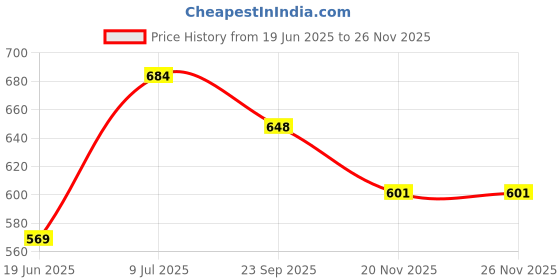 flipkart.com maitri enterprise Multifunction Cooking Pot Vegetable and Electric Rice Cooker Slow Cooker maitri enterprise Price History Graph from 19 Jun 2025 to 25 Nov 2025
