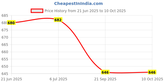 flipkart.com maitri enterprise Multifunction Portable Electric Pot/Mini Cooker for Travel/Hostel Egg Cooker Electric Rice Cooker with Steaming Feature maitri enterprise Price History Graph from 21 Jun 2025 to 10 Oct 2025