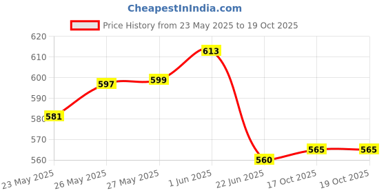 flipkart.com maitri enterprise Multipurpose Tea Milk Coffee Maggi Maker, Cordless Steel Electric Kettle 2 Cups Coffee Maker maitri enterprise Price History Graph from 23 May 2025 to 17 Oct 2025