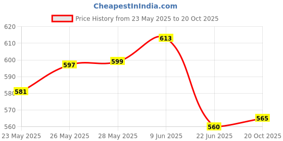 flipkart.com maitri enterprise Multipurpose Tea Milk Coffee Maggi Maker, Cordless Steel Electric Kettle 3 Cups Coffee Maker maitri enterprise Price History Graph from 23 May 2025 to 20 Oct 2025