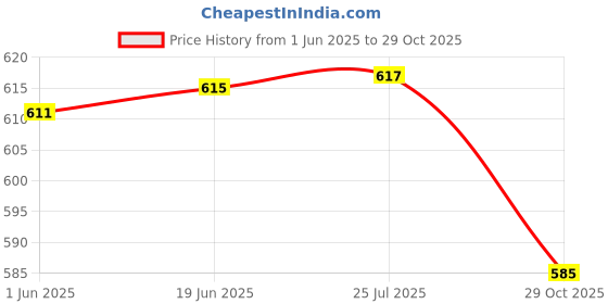 flipkart.com maitri enterprise Multipurpose Tea Milk Coffee Maggi Maker, Cordless Steel Electric Kettle Multi Cooker Electric Kettle maitri enterprise Price History Graph from 1 Jun 2025 to 29 Oct 2025