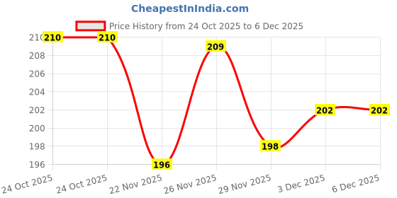flipkart.com maitri enterprise Natural Cleansing Organic Weight Loss Foot PatchesMen/Women(2 Pkt-20 Pads) M14 Nursing Breast Pad maitri enterprise Price History Graph from 24 Oct 2025 to 6 Dec 2025