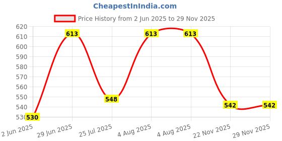 flipkart.com maitri enterprise Next Thermo 1500 Multifunction Electric Kettle maitri enterprise Price History Graph from 2 Jun 2025 to 29 Nov 2025