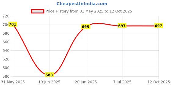 flipkart.com maitri enterprise Noodle Maker Egg Boiler Vegetable & Rice Cooker, Stainless Steel & Plastic Egg Cooker maitri enterprise Price History Graph from 31 May 2025 to 12 Oct 2025