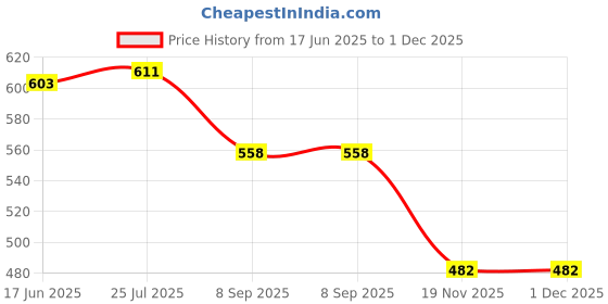 flipkart.com maitri enterprise Plastic 3 in 1 Plastic Kitchen Sink Drying Rack Washing Basket with Tray (Pack of 1) Storage Basket maitri enterprise Price History Graph from 17 Jun 2025 to 30 Nov 2025