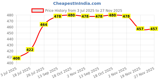 flipkart.com maitri enterprise Polyester Clothes Organiser for Wardrobe 26Liter Box for Clothes Foldable Steel Frame M21 Storage Basket maitri enterprise Price History Graph from 3 Jul 2025 to 27 Nov 2025