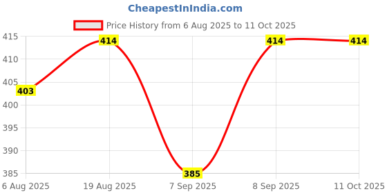 flipkart.com maitri enterprise Portable bidet, Jet Spray for Toilet | Retractable, 2 angled Nozzles M103 Manual Bidets maitri enterprise Price History Graph from 6 Aug 2025 to 10 Oct 2025