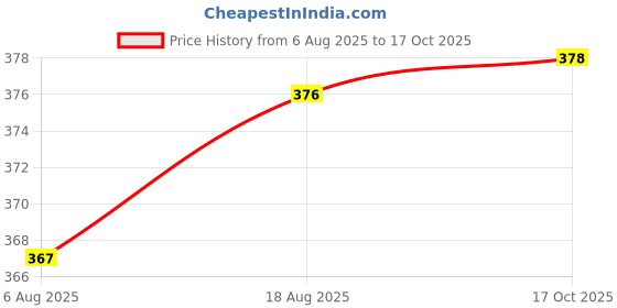 flipkart.com maitri enterprise Portable bidet, Jet Spray for Toilet | Retractable, 2 angled Nozzles M106 Bidet Nozzle maitri enterprise Price History Graph from 6 Aug 2025 to 17 Oct 2025