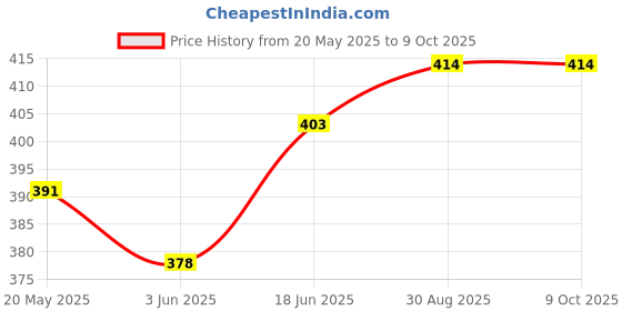 flipkart.com maitri enterprise Portable bidet, Jet Spray for Toilet | Retractable, 2 angled Nozzles M116 Manual Bidets maitri enterprise Price History Graph from 20 May 2025 to 8 Oct 2025