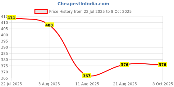 flipkart.com maitri enterprise Portable bidet, Jet Spray for Toilet | Retractable, 2 angled Nozzles M122 Bidet Nozzle maitri enterprise Price History Graph from 22 Jul 2025 to 8 Oct 2025