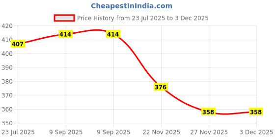 flipkart.com maitri enterprise Portable bidet, Jet Spray for Toilet | Retractable, 2 angled Nozzles M141 Manual Bidets maitri enterprise Price History Graph from 23 Jul 2025 to 2 Dec 2025