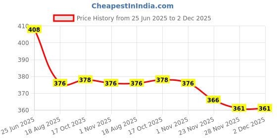 flipkart.com maitri enterprise Portable bidet, Jet Spray for Toilet | Retractable, 2 angled Nozzles M144 Bidet Nozzle maitri enterprise Price History Graph from 25 Jun 2025 to 2 Dec 2025