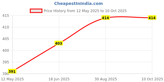 flipkart.com maitri enterprise Portable bidet, Jet Spray for Toilet | Retractable, 2 angled Nozzles M148 Manual Bidets maitri enterprise Price History Graph from 12 May 2025 to 9 Oct 2025