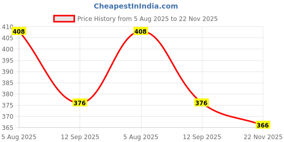 flipkart.com maitri enterprise Portable bidet, Jet Spray for Toilet | Retractable, 2 angled Nozzles M164 Bidet Nozzle maitri enterprise Price History Graph from 5 Aug 2025 to 22 Nov 2025