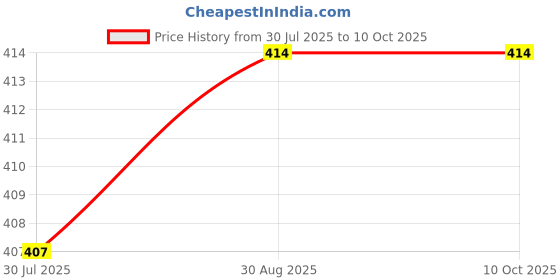 flipkart.com maitri enterprise Portable bidet, Jet Spray for Toilet | Retractable, 2 angled Nozzles M167 Manual Bidets maitri enterprise Price History Graph from 30 Jul 2025 to 10 Oct 2025