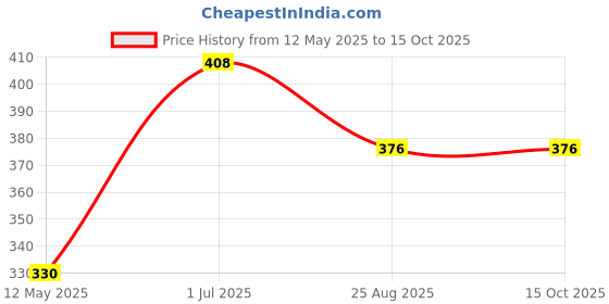 flipkart.com maitri enterprise Portable bidet, Jet Spray for Toilet | Retractable, 2 angled Nozzles M170 Bidet Nozzle maitri enterprise Price History Graph from 12 May 2025 to 14 Oct 2025