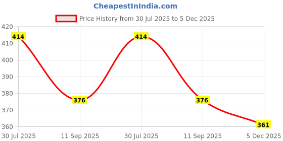 flipkart.com maitri enterprise Portable bidet, Jet Spray for Toilet | Retractable, 2 angled Nozzles M209 Bidet Nozzle maitri enterprise Price History Graph from 30 Jul 2025 to 5 Dec 2025