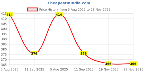 flipkart.com maitri enterprise Portable bidet, Jet Spray for Toilet | Retractable, 2 angled Nozzles M210 Bidet Nozzle maitri enterprise Price History Graph from 5 Aug 2025 to 28 Nov 2025