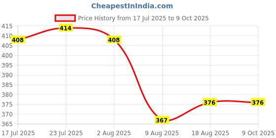 flipkart.com maitri enterprise Portable bidet, Jet Spray for Toilet | Retractable, 2 angled Nozzles M213 Bidet Nozzle maitri enterprise Price History Graph from 17 Jul 2025 to 8 Oct 2025