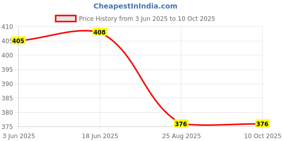 flipkart.com maitri enterprise Portable bidet, Jet Spray for Toilet | Retractable, 2 angled Nozzles M218 Bidet Nozzle maitri enterprise Price History Graph from 3 Jun 2025 to 10 Oct 2025