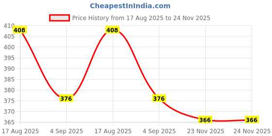 flipkart.com maitri enterprise Portable bidet, Jet Spray for Toilet | Retractable, 2 angled Nozzles M221 Bidet Nozzle maitri enterprise Price History Graph from 17 Aug 2025 to 23 Nov 2025
