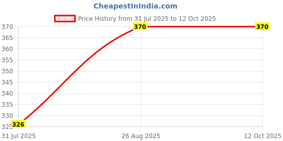 flipkart.com maitri enterprise Portable bidet, Jet Spray for Toilet | Retractable, 2 angled Nozzles M225 Bidet Nozzle maitri enterprise Price History Graph from 31 Jul 2025 to 12 Oct 2025