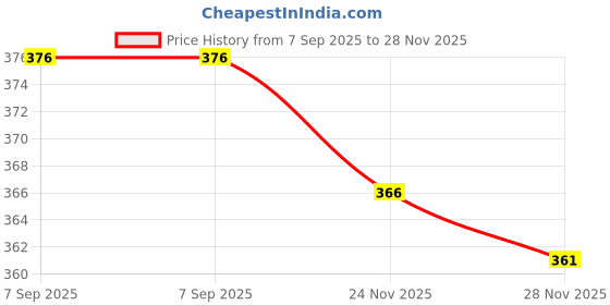 flipkart.com maitri enterprise Portable bidet, Jet Spray for Toilet | Retractable, 2 angled Nozzles M228 Bidet Nozzle maitri enterprise Price History Graph from 7 Sep 2025 to 28 Nov 2025
