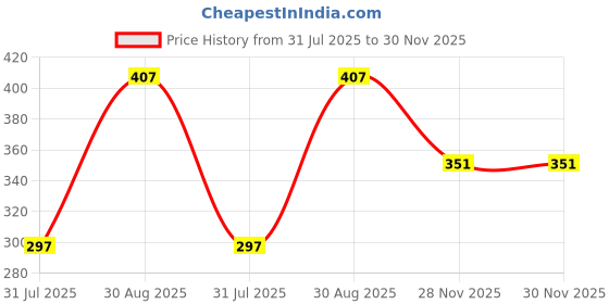 flipkart.com maitri enterprise Portable bidet, Jet Spray for Toilet | Retractable, 2 angled Nozzles M237 Manual Bidets maitri enterprise Price History Graph from 31 Jul 2025 to 29 Nov 2025