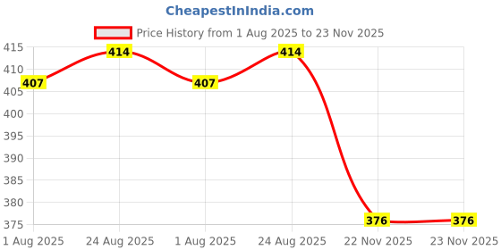 flipkart.com maitri enterprise Portable bidet, Jet Spray for Toilet | Retractable, 2 angled Nozzles M241 Manual Bidets maitri enterprise Price History Graph from 1 Aug 2025 to 23 Nov 2025