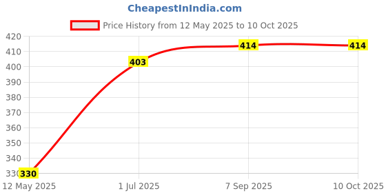 flipkart.com maitri enterprise Portable bidet, Jet Spray for Toilet | Retractable, 2 angled Nozzles M25 Manual Bidets maitri enterprise Price History Graph from 12 May 2025 to 9 Oct 2025