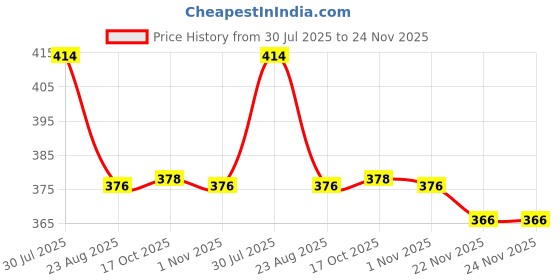 flipkart.com maitri enterprise Portable bidet, Jet Spray for Toilet | Retractable, 2 angled Nozzles M258 Bidet Nozzle maitri enterprise Price History Graph from 30 Jul 2025 to 24 Nov 2025