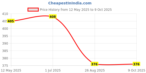 flipkart.com maitri enterprise Portable bidet, Jet Spray for Toilet | Retractable, 2 angled Nozzles M260 Bidet Nozzle maitri enterprise Price History Graph from 12 May 2025 to 8 Oct 2025