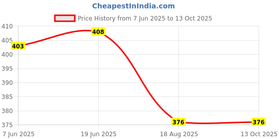flipkart.com maitri enterprise Portable bidet, Jet Spray for Toilet | Retractable, 2 angled Nozzles M266 Bidet Nozzle maitri enterprise Price History Graph from 7 Jun 2025 to 13 Oct 2025