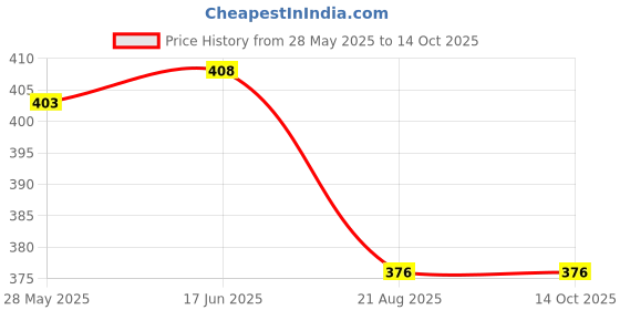 flipkart.com maitri enterprise Portable bidet, Jet Spray for Toilet | Retractable, 2 angled Nozzles M274 Bidet Nozzle maitri enterprise Price History Graph from 28 May 2025 to 14 Oct 2025