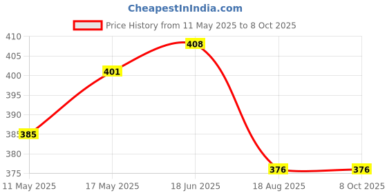 flipkart.com maitri enterprise Portable bidet, Jet Spray for Toilet | Retractable, 2 angled Nozzles M278 Bidet Nozzle maitri enterprise Price History Graph from 11 May 2025 to 7 Oct 2025