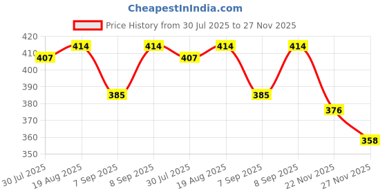 flipkart.com maitri enterprise Portable bidet, Jet Spray for Toilet | Retractable, 2 angled Nozzles M283 Manual Bidets maitri enterprise Price History Graph from 30 Jul 2025 to 27 Nov 2025