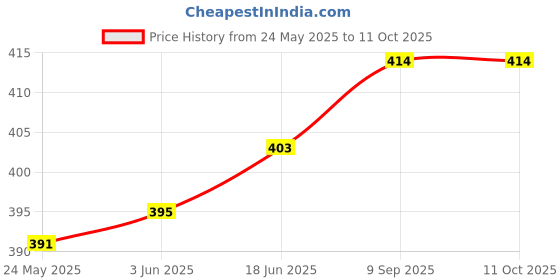 flipkart.com maitri enterprise Portable bidet, Jet Spray for Toilet | Retractable, 2 angled Nozzles M285 Manual Bidets maitri enterprise Price History Graph from 24 May 2025 to 11 Oct 2025