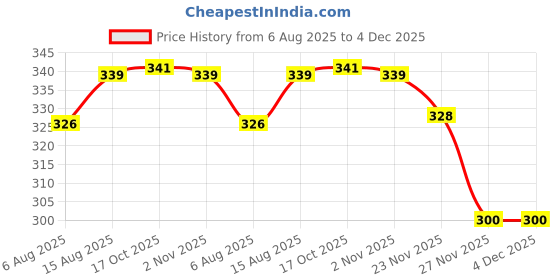 flipkart.com maitri enterprise Portable bidet, Jet Spray for Toilet | Retractable, 2 angled Nozzles M288 Bidet Nozzle maitri enterprise Price History Graph from 6 Aug 2025 to 4 Dec 2025