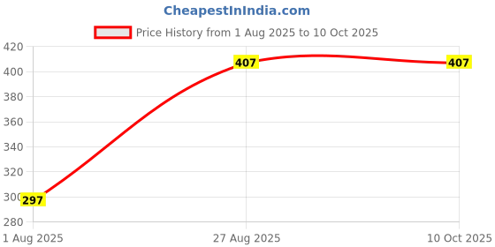 flipkart.com maitri enterprise Portable bidet, Jet Spray for Toilet | Retractable, 2 angled Nozzles M292 Manual Bidets maitri enterprise Price History Graph from 1 Aug 2025 to 9 Oct 2025